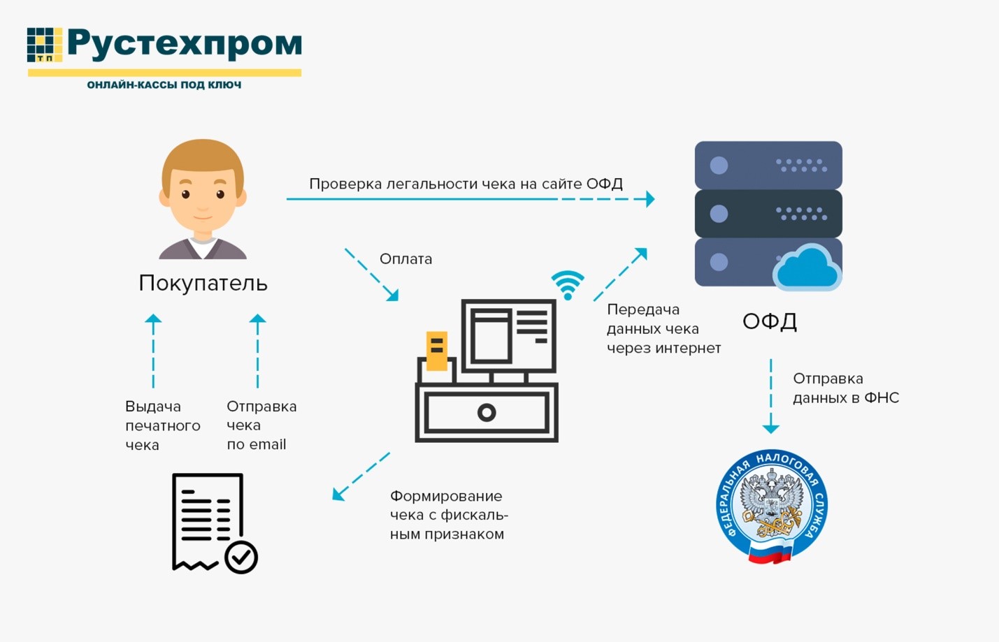 Схема работы фискального регистратора