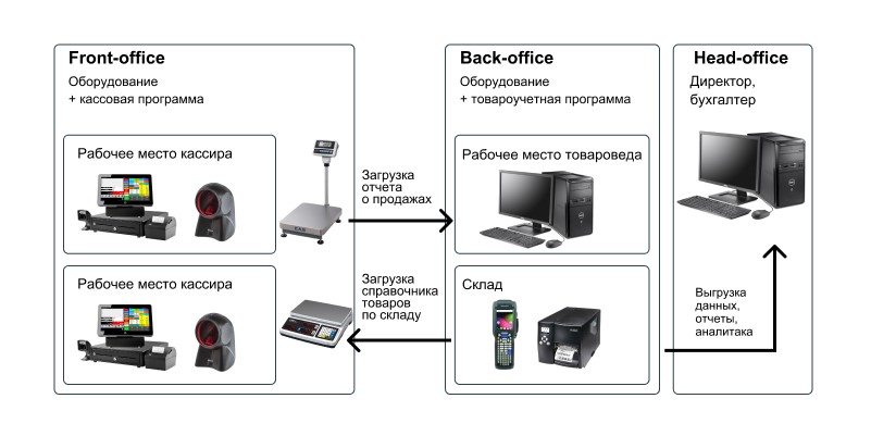 заказать автоматизацию розничной торговли под ключ в Москве