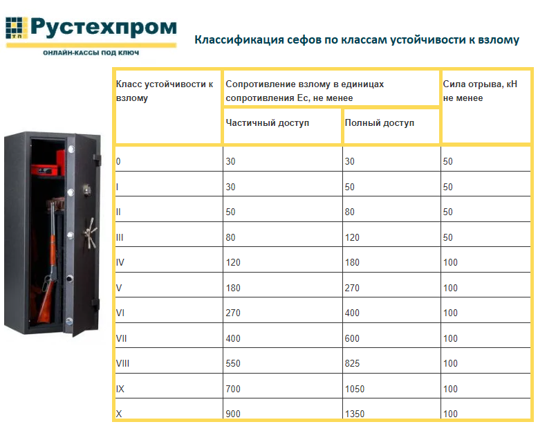 сейф как выбрать