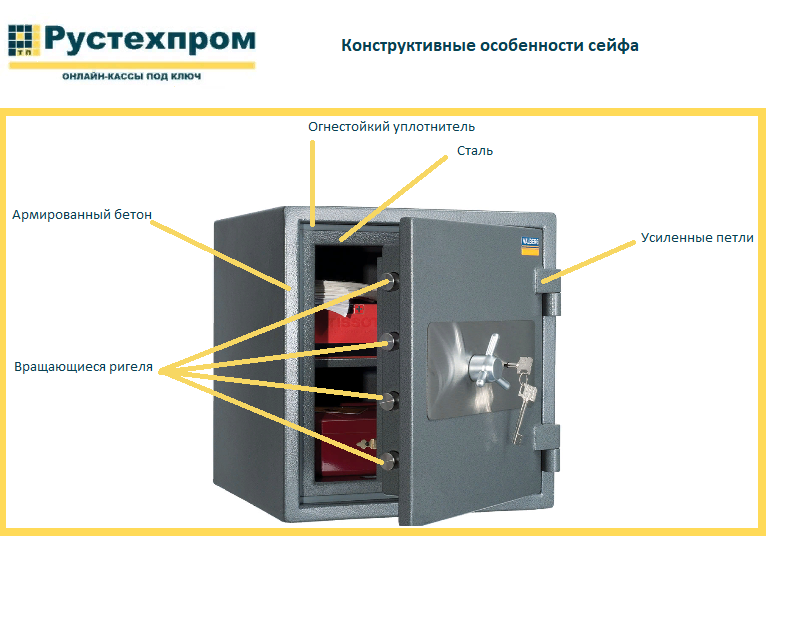 особенности сейфов