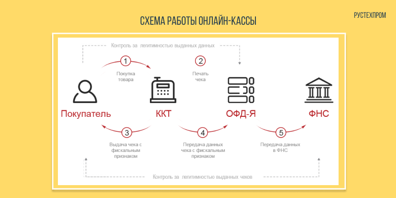 онлайн касса без ИП купить