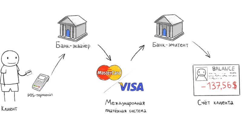 Как работает эквайринг